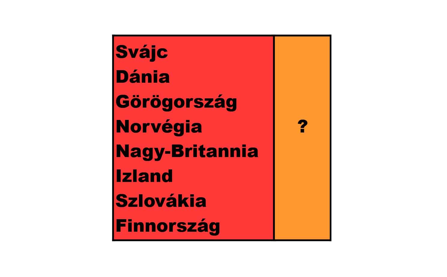 Villám IQ teszt: Ki tudod találni, melyik ország kerül a kérdőjel helyére?